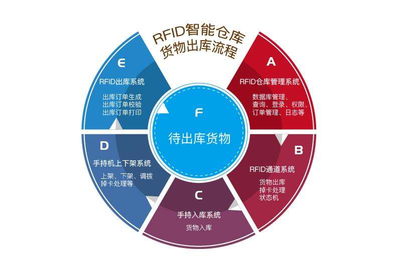 在工廠倉(cāng)庫(kù)中應(yīng)用RFID倉(cāng)儲(chǔ)管理系統(tǒng)的優(yōu)勢(shì)有哪些？