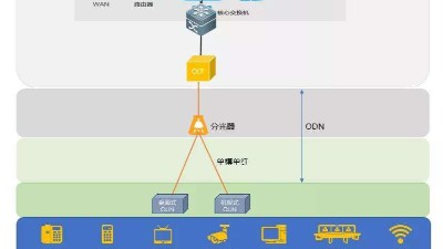 什么是全光網(wǎng)系統(tǒng)？它有什么優(yōu)勢？