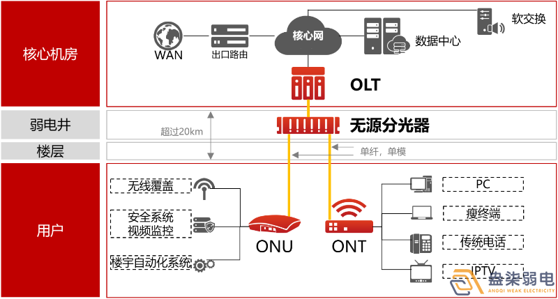 盎柒弱電公司—全光網(wǎng)的好處有哪些？