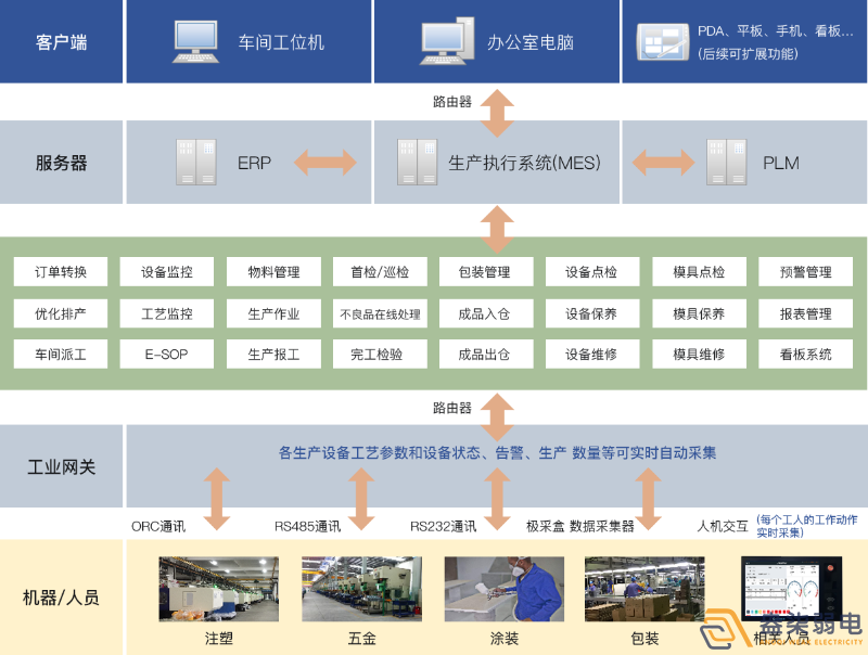 成都弱電工廠—MES追溯管理系統是什么樣？