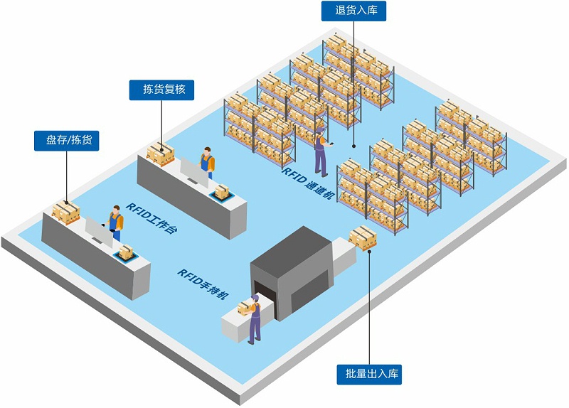 成都弱電公司—RFID技術(shù)的物資管理系統(tǒng)的優(yōu)點