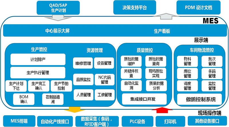 工廠MES系統(tǒng)是如何做到信息化管理？