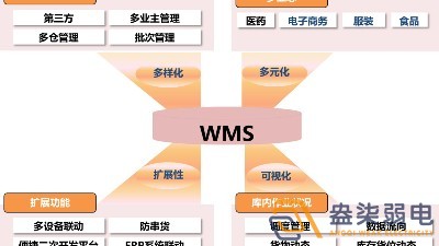 市面上WMS可以分為哪幾種？