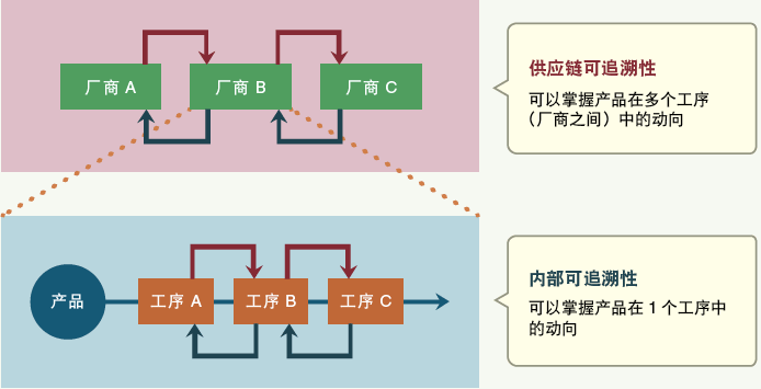 電子廠正向及反向追溯是什么？