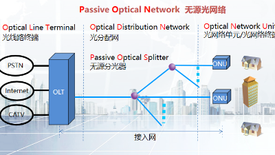 成都弱電工程施工公司今日帶你認(rèn)識無源光網(wǎng)絡(luò)及其組成部分