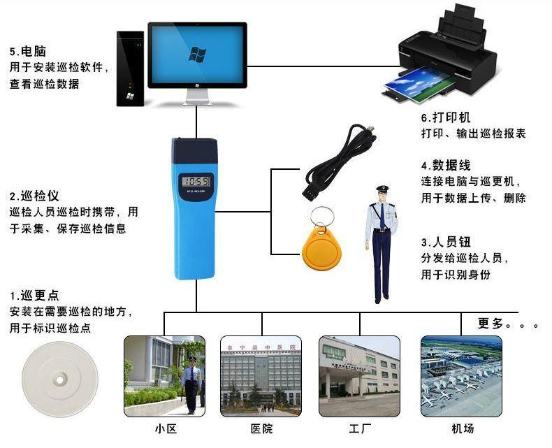 電子巡更系統(tǒng)示例圖