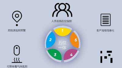 園區(qū)智慧安全生產(chǎn)保障系統(tǒng)如何建立？