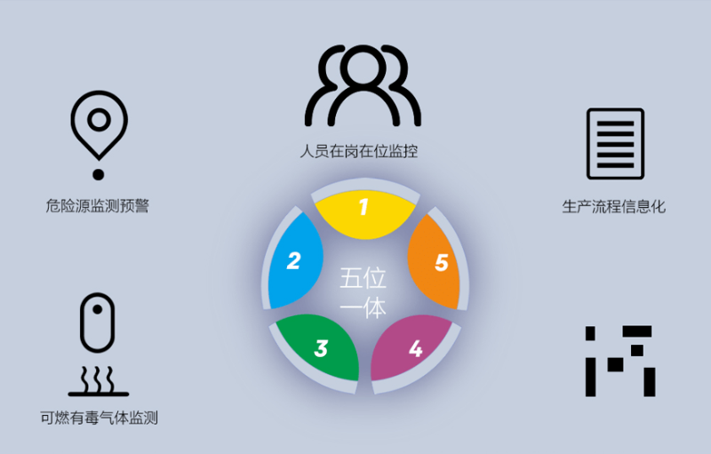 園區(qū)智慧安全生產保障系統(tǒng)如何建立？